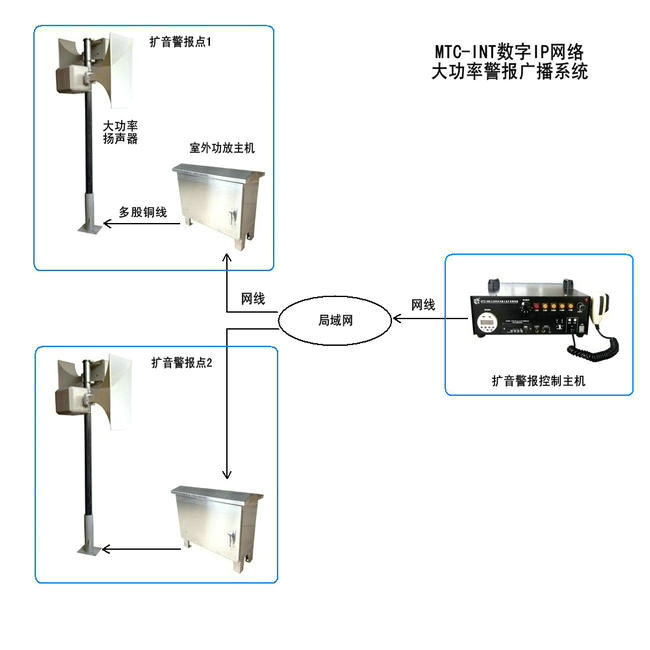 数字IP网络控制方案