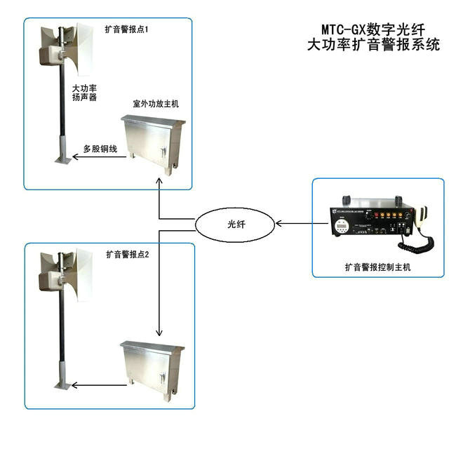 光纤网络控制方案
